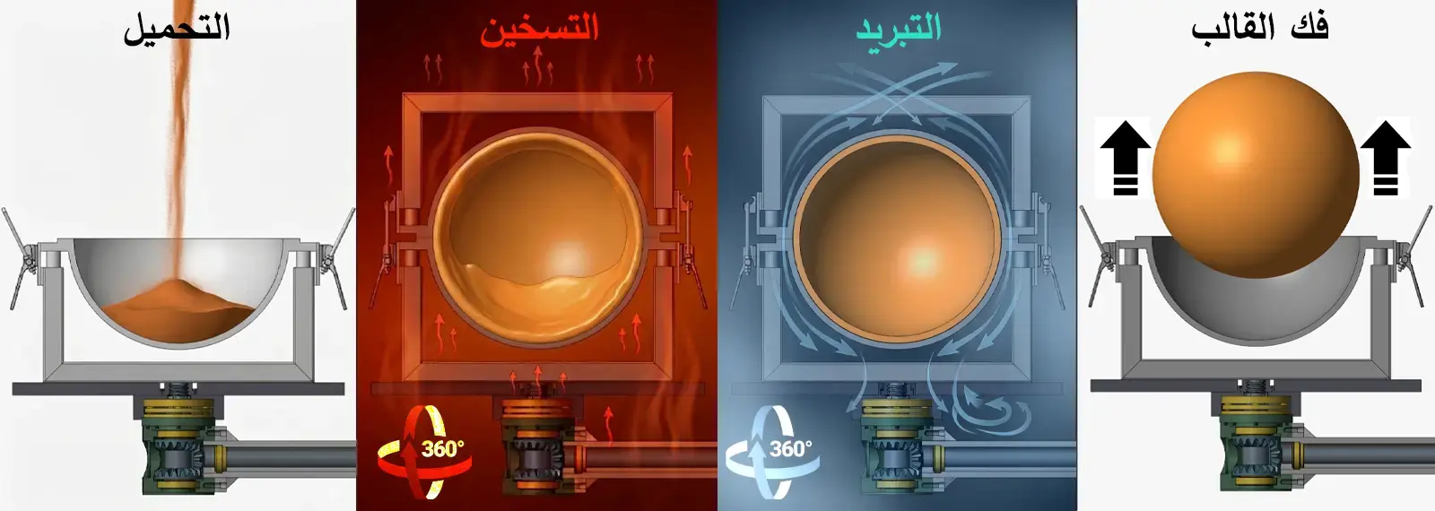 خطوات عملية القولبة بالدوران