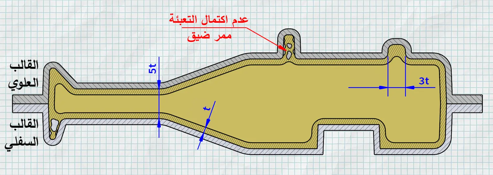 تصميم هندسي قائم على منطق الغلاف في القولبة الدورانية